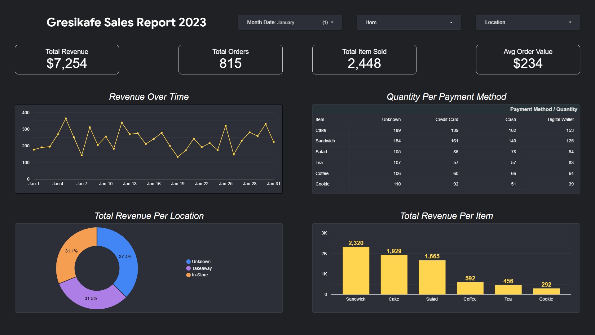 Gresikafe Dashboard Preview